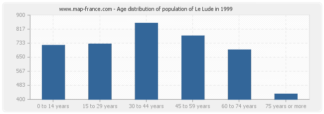 Age distribution of population of Le Lude in 1999